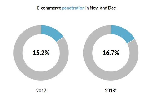 2018年美国假日季电商销售额突破千亿美元大关，增长15.5%