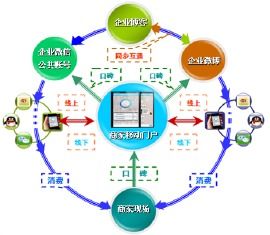 移动一销通的基本架构与互联网销售应用